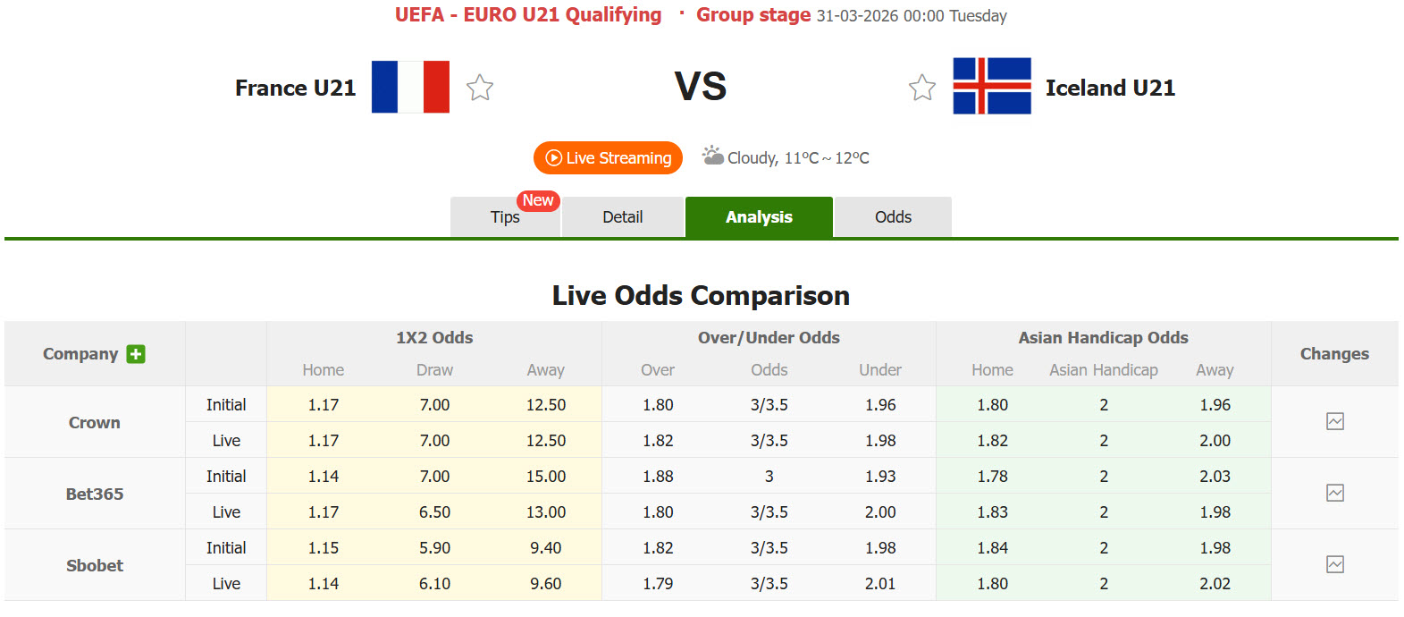 Nhận định, soi kèo U21 Pháp vs U21 Iceland, 00h00 ngày 31/3: Gia tăng khoảng cách - Ảnh 1