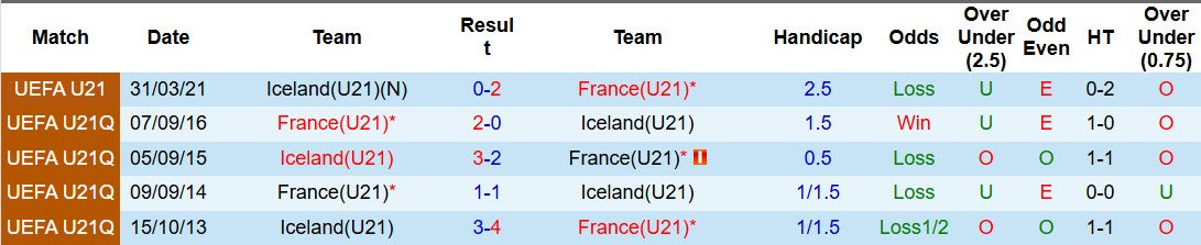 Nhận định, soi kèo U21 Pháp vs U21 Iceland, 00h00 ngày 31/3: Gia tăng khoảng cách - Ảnh 4
