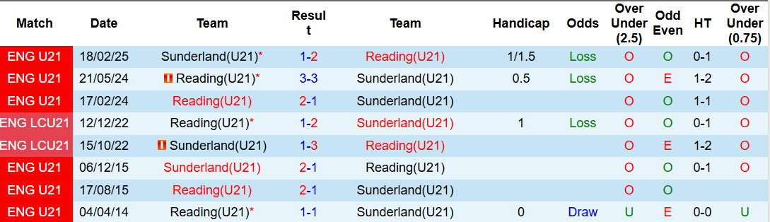 Nhận định, soi kèo U21 Sunderland vs U21 Reading, 00h00 ngày 31/3: Mèo đen ăn mừng - Ảnh 4