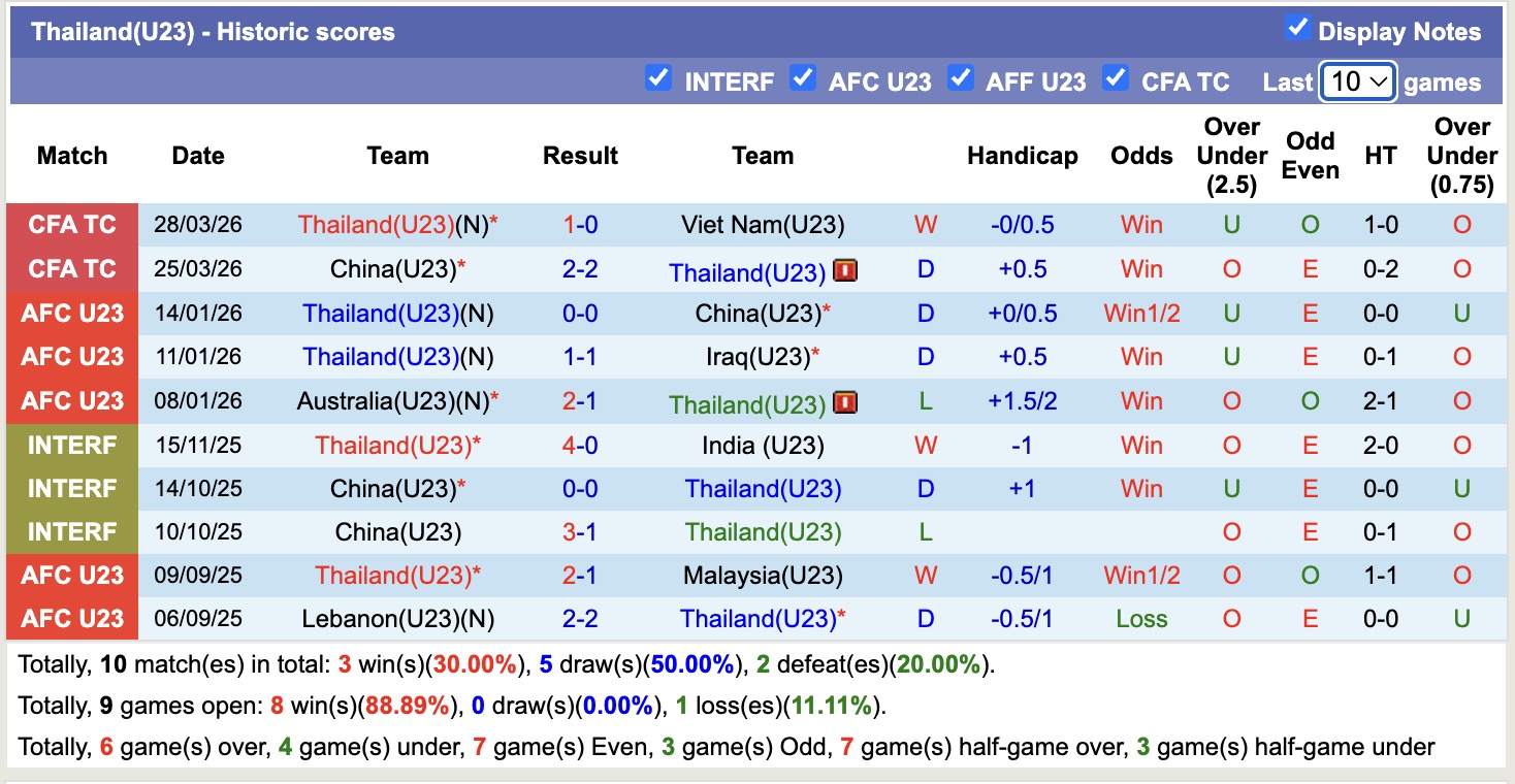 Nhận định, soi kèo U23 Triều Tiên vs U23 Thái Lan, 14h00 ngày 31/3: Tin vui cho chủ tịch Kim Jong-un - Ảnh 2