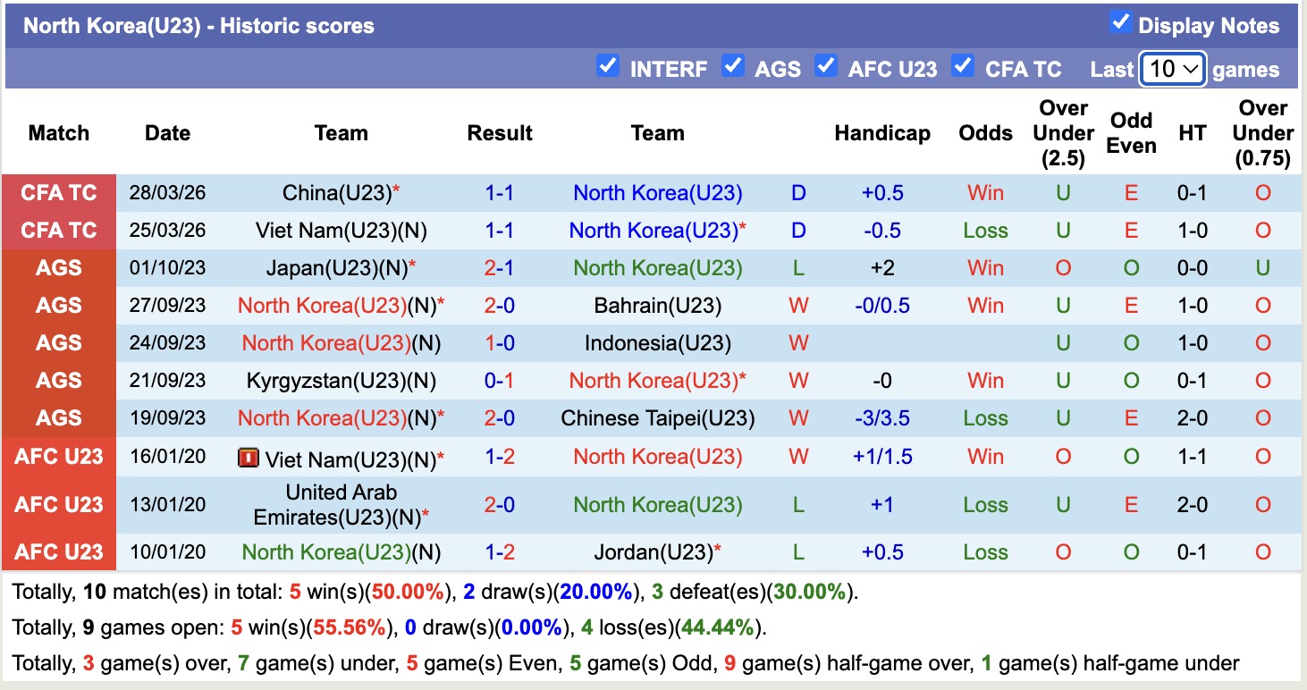 Nhận định, soi kèo U23 Triều Tiên vs U23 Thái Lan, 14h00 ngày 31/3: Tin vui cho chủ tịch Kim Jong-un - Ảnh 3
