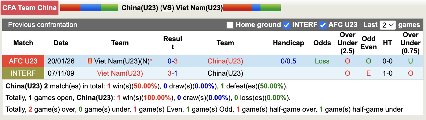 Nhận định, soi kèo U23 Trung Quốc vs U23 Việt Nam, 18h35 ngày 31/3: Kịch bản chia điểm - Ảnh 1