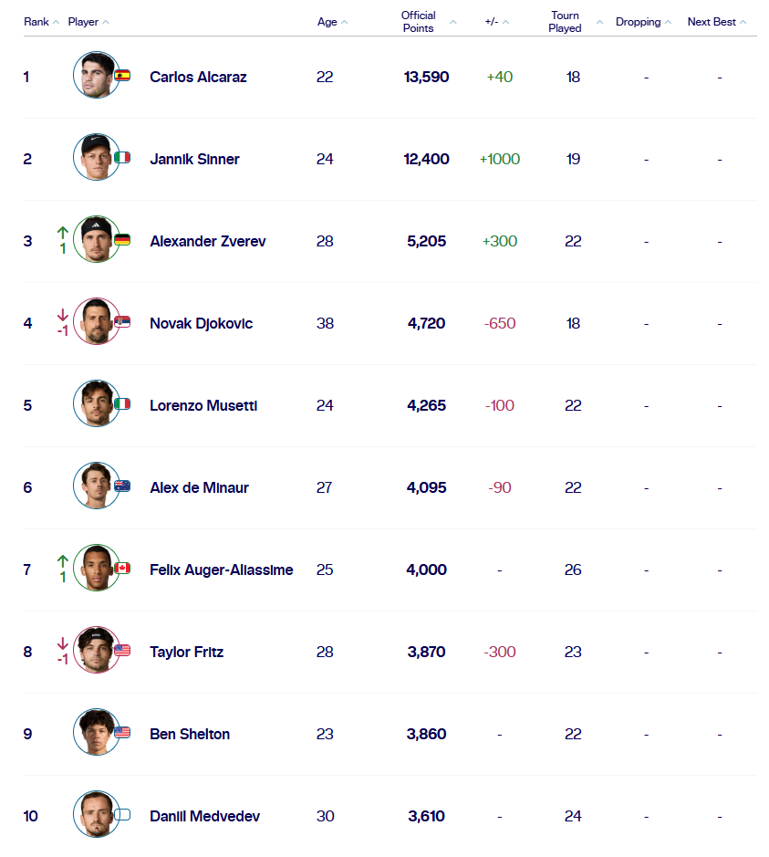 Sinner rút ngắn khoảng cách với Alcaraz trên BXH ATP sau chức vô địch Miami Open - Ảnh 1