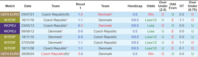 Nhận định, soi kèo CH Séc vs Đan Mạch, 1h45 ngày 1/4: Chờ đợi bất ngờ - Ảnh 3
