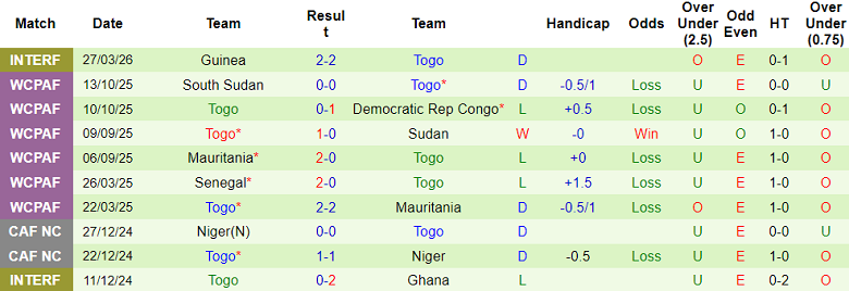 Nhận định soi kèo Niger vs Togo, 23h00 ngày 31/3: Lại hòa - Ảnh 2