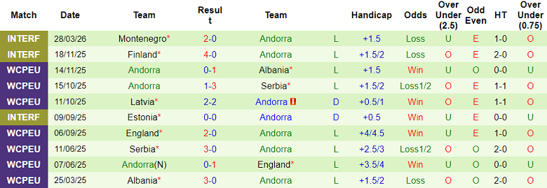 Nhận định soi kèo San Marino vs Andorra, 23h00 ngày 31/3: Tìm lại niềm vui - Ảnh 2