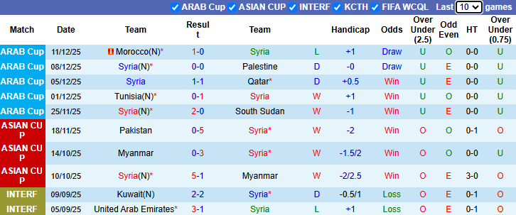 Nhận định, soi kèo Syria vs Afghanistan, 22h30 ngày 31/3: Thị uy sức mạnh - Ảnh 2