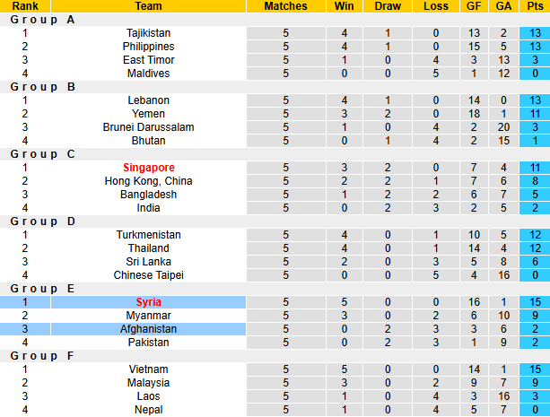 Nhận định, soi kèo Syria vs Afghanistan, 22h30 ngày 31/3: Thị uy sức mạnh - Ảnh 5