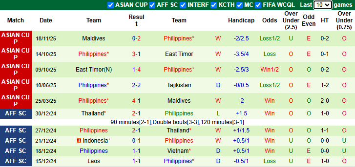 Nhận định, soi kèo Tajikistan vs Philippines, 21h00 ngày 31/3: Quyết chiến - Ảnh 3