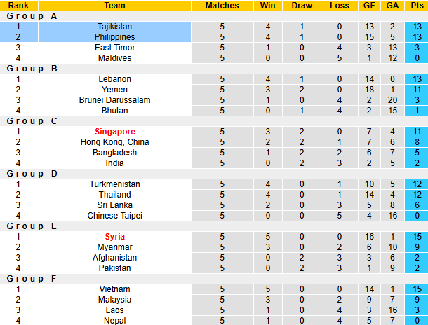 Nhận định, soi kèo Tajikistan vs Philippines, 21h00 ngày 31/3: Quyết chiến - Ảnh 5