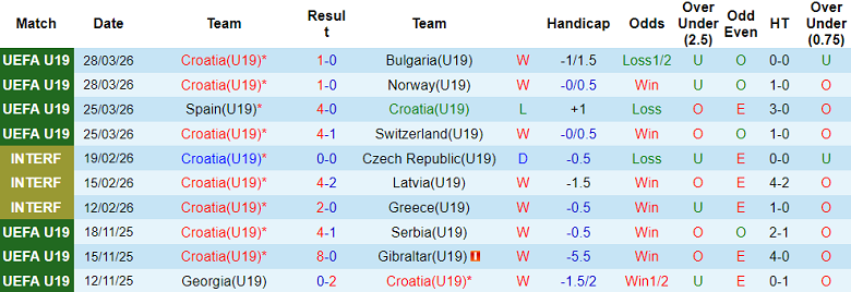 Nhận định soi kèo U19 Croatia vs U19 Anh, 19h45 ngày 31/3: Nỗ lực giành điểm - Ảnh 1