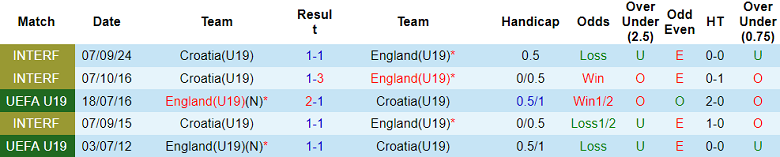 Nhận định soi kèo U19 Croatia vs U19 Anh, 19h45 ngày 31/3: Nỗ lực giành điểm - Ảnh 3