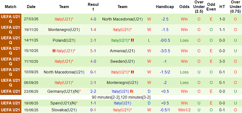Nhận định soi kèo U21 Thụy Điển vs U21 Italia, 23h30 ngày 31/3: Thôi đành... buông - Ảnh 2