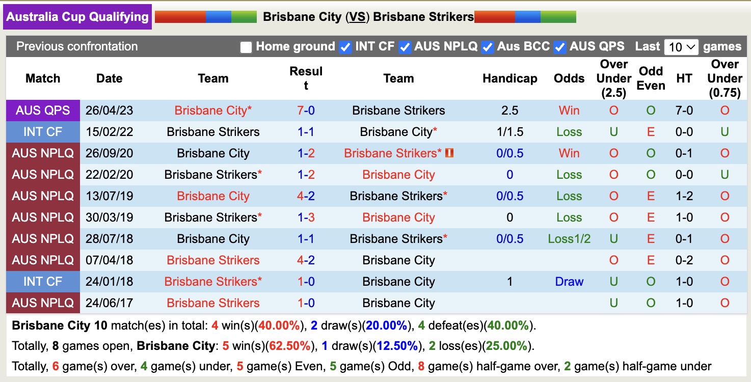 Nhận định, soi kèo Brisbane City vs Brisbane Strikers, 16h00 ngày 2/4: Không ngon ăn - Ảnh 6