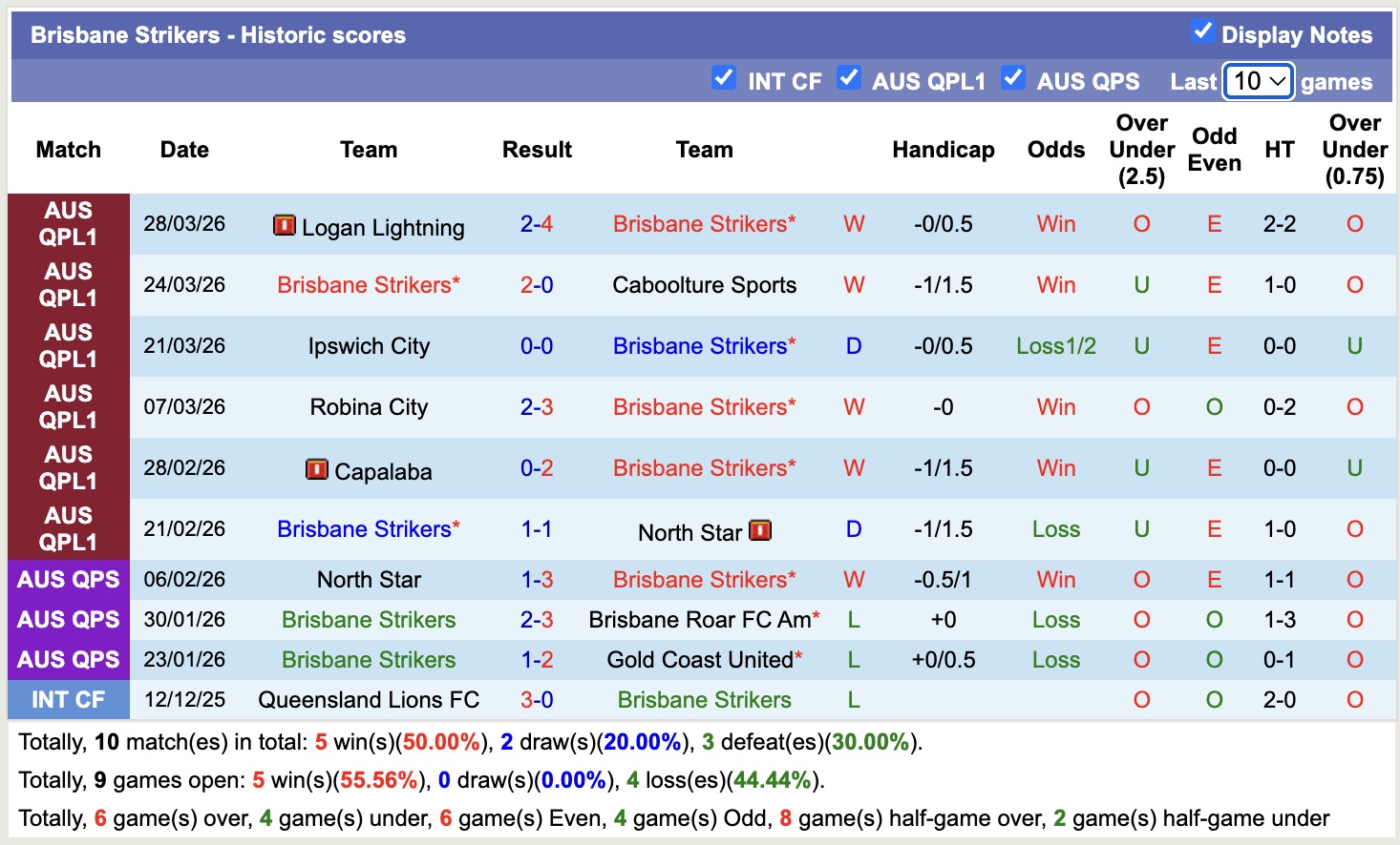 Nhận định, soi kèo Brisbane City vs Brisbane Strikers, 16h00 ngày 2/4: Không ngon ăn - Ảnh 7