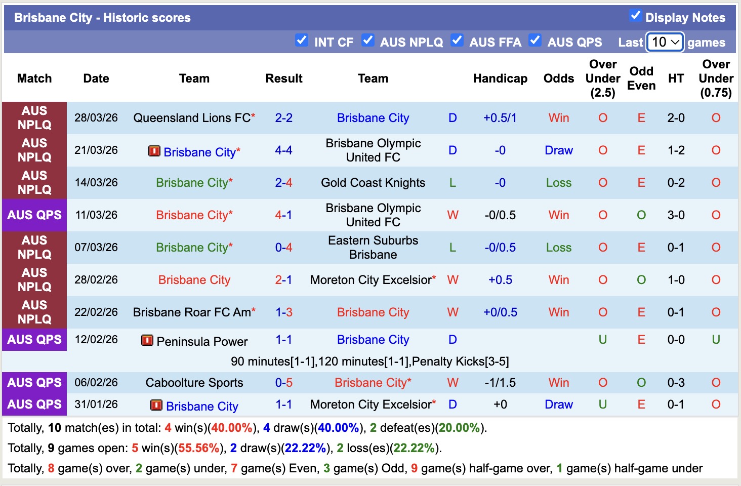 Nhận định, soi kèo Brisbane City vs Brisbane Strikers, 16h00 ngày 2/4: Không ngon ăn - Ảnh 8