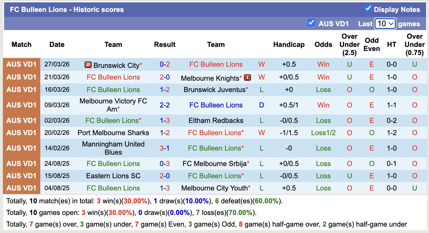 Nhận định, soi kèo Bulleen Lions vs Springvale White Eagles, 16h00 ngày 2/4: Lịch sử gọi tên - Ảnh 4