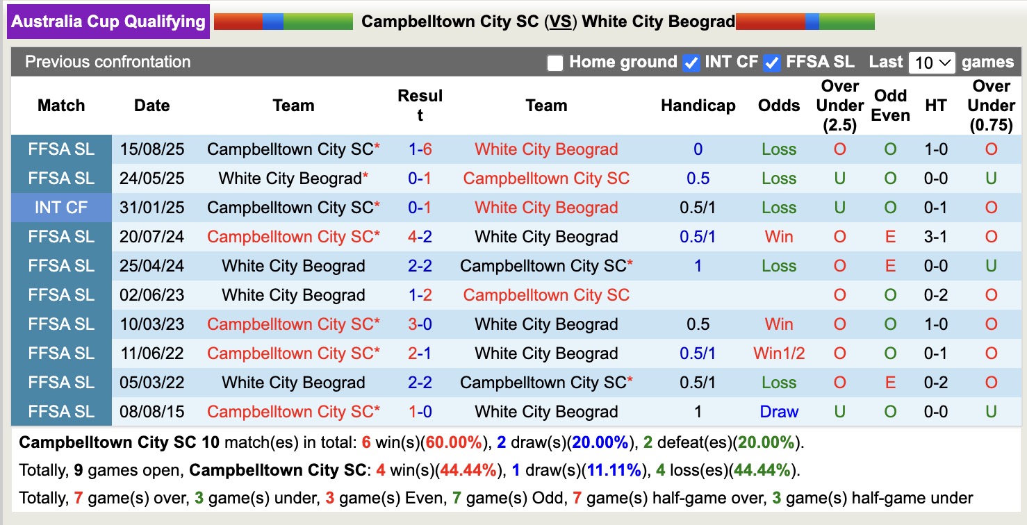 Nhận định, soi kèo Campbelltown City SC vs White City Beograd, 16h00 ngày 2/4: Tiếp tục gieo sầu - Ảnh 5
