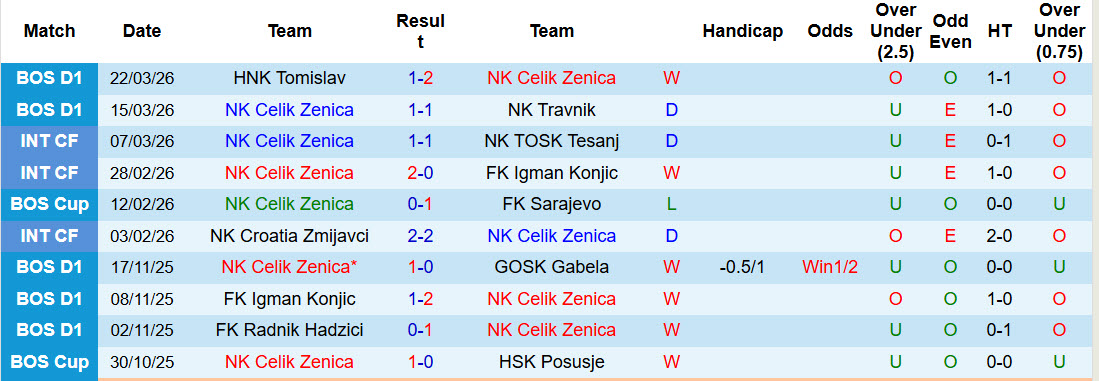 Nhận định, soi kèo Celik Zenica vs Sloboda Tuzla, 00h00 ngày 2/4: Giữa chắc ngôi đầu - Ảnh 2