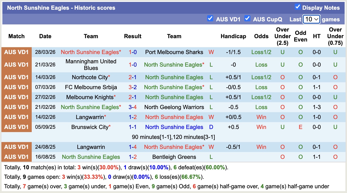 Nhận định, soi kèo Collingwood City vs North Sunshine Eagles, 16h00 ngày 2/4: Không dễ nuốt - Ảnh 2
