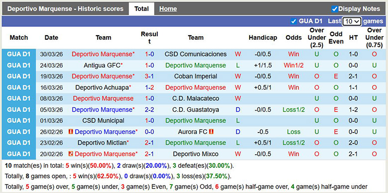 Nhận định, soi kèo Deportivo Marquense vs Xelaju MC, 9h ngày 2/4: Lợi thế lớn - Ảnh 3