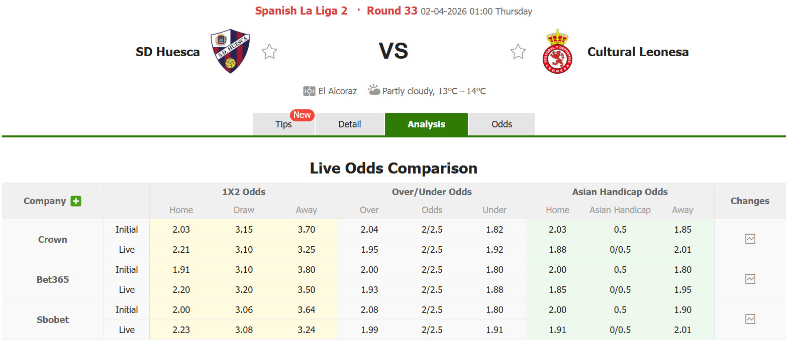 Nhận định, soi kèo Huesca vs Cultural Leonesa, 01h00 ngày 2/4: Án tử - Ảnh 1