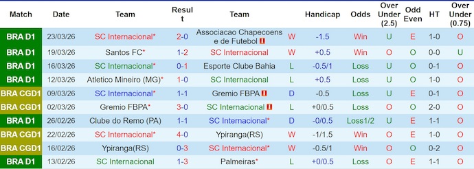 Nhận định, soi kèo Internacional vs Sao Paulo, 5h30 ngày 2/4: Bám đuổi tốp đầu - Ảnh 1