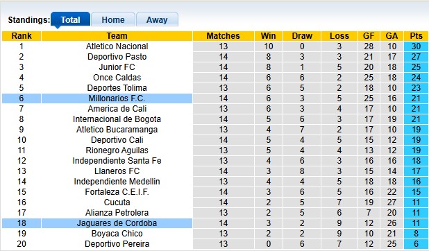Nhận định, soi kèo Jaguares de Cordoba vs Millonarios, 6h20 ngày 3/4: Bắt nạt tân binh - Ảnh 4