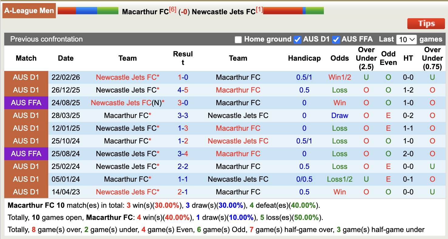 Nhận định, soi kèo Macarthur vs Newcastle Jets, 15h35 ngày 2/4: Củng cố ngôi đầu - Ảnh 23