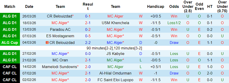 Nhận định soi kèo MC Alger vs USM Alger, 22h00 ngày 1/4: Khó cản - Ảnh 1