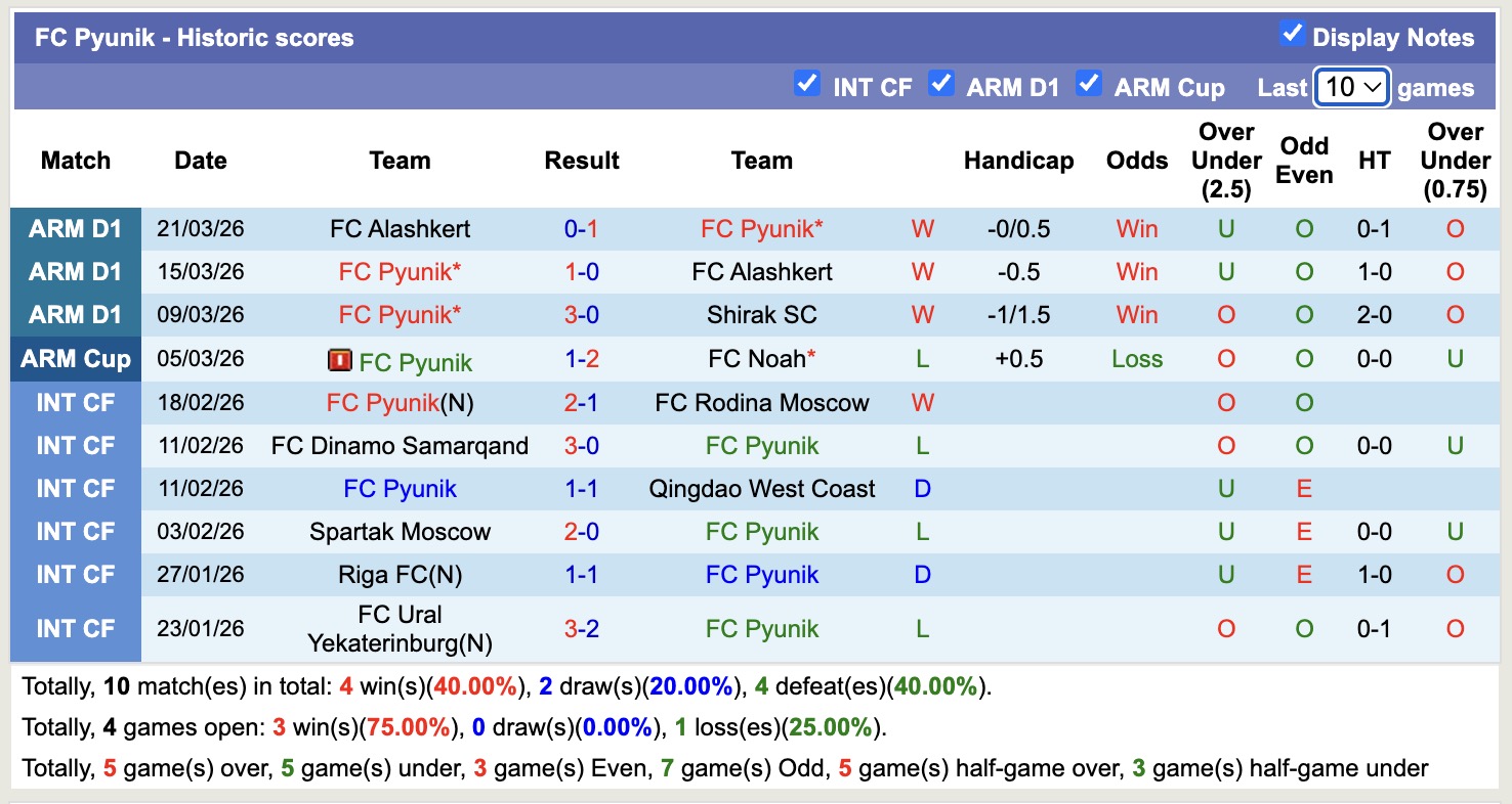 Nhận định, soi kèo Noah vs Pyunik, 19h00 ngày 1/4: Tạm biệt Pyunik - Ảnh 2