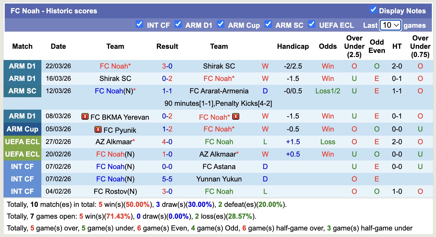 Nhận định, soi kèo Noah vs Pyunik, 19h00 ngày 1/4: Tạm biệt Pyunik - Ảnh 3