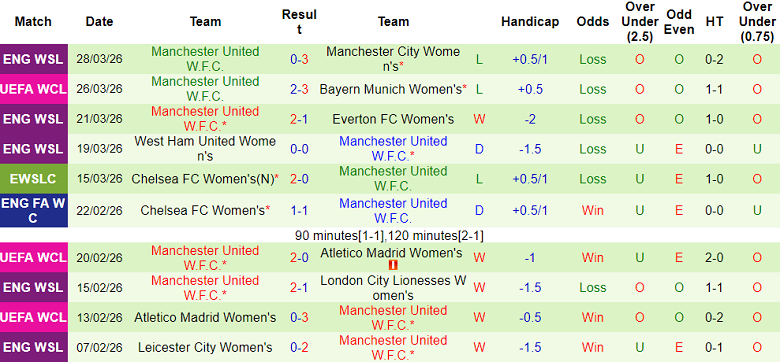 Nhận định soi kèo nữ Bayern Munich vs nữ MU, 23h45 ngày 1/4: Tiếp tục thắng - Ảnh 2