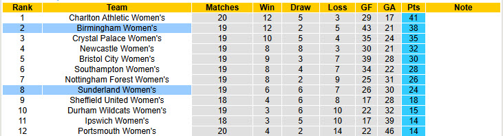 Nhận định, soi kèo Nữ Birmingham vs Nữ Sunderland, 01h00 ngày 2/4: Đòi lại ngôi đầu - Ảnh 5