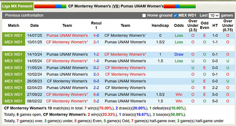 Nhận định, soi kèo Nữ Monterrey vs Nữ Pumas UNAM, 10h ngày 2/4: Vùi dập - Ảnh 2