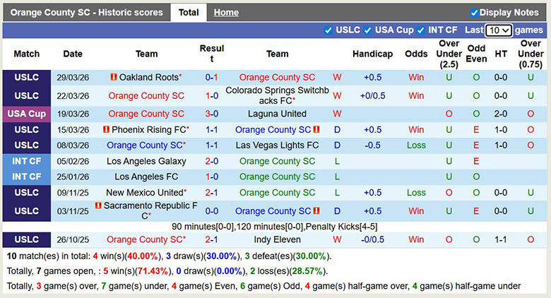 Nhận định, soi kèo Orange County vs Phoenix Rising, 9h ngày 2/4: Đôi công - Ảnh 3