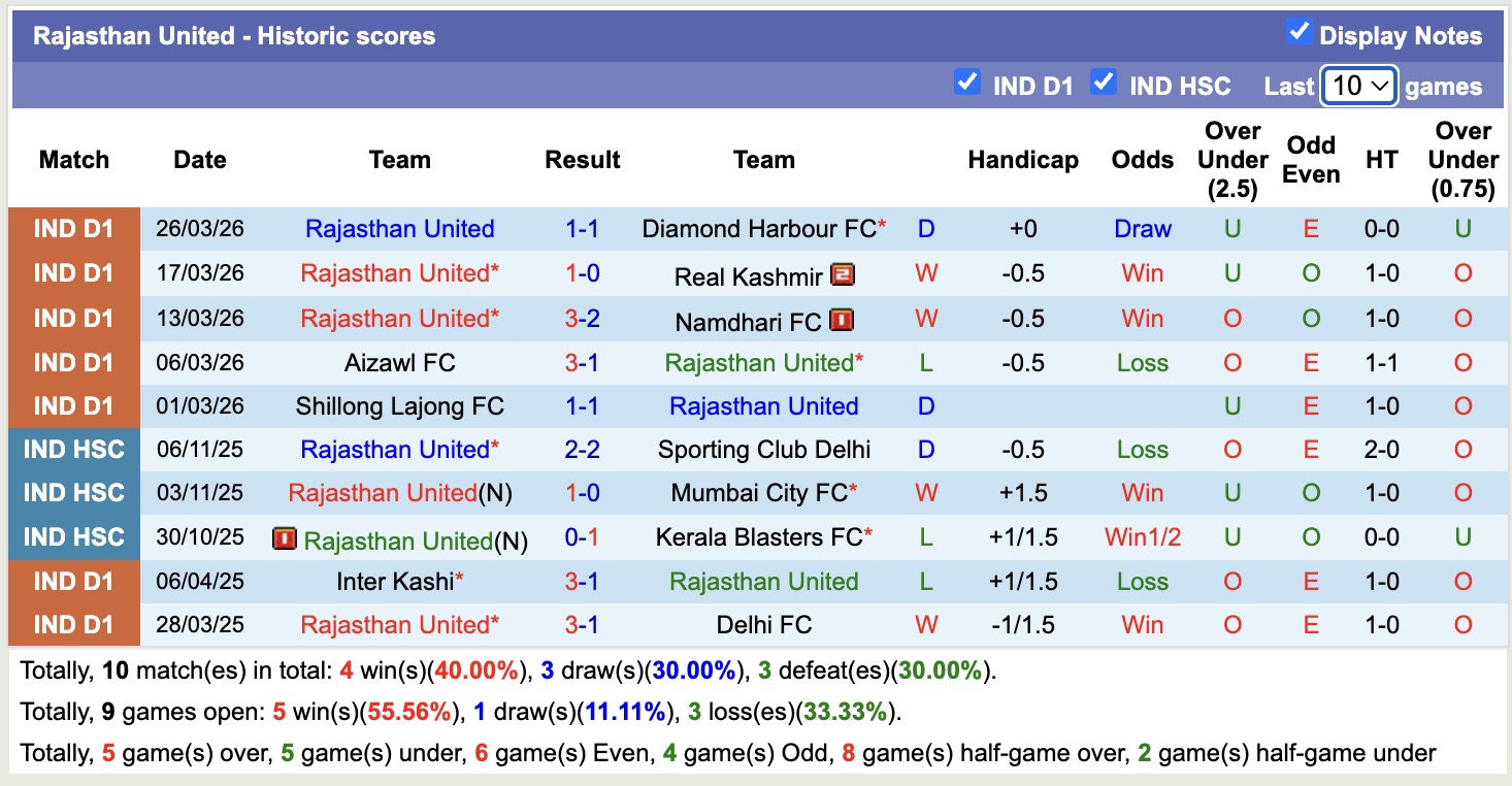 Nhận định, soi kèo Rajasthan United vs Chanmari, 17h30 ngày 1/4: Bắt nạt ma mới - Ảnh 4