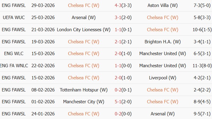 Soi kèo góc Nữ Chelsea vs Nữ Arsenal, 02h00 ngày 02/04 - Ảnh 1