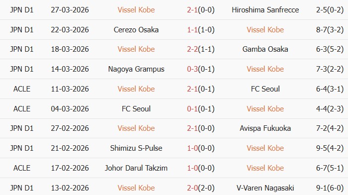Soi kèo góc Vissel Kobe vs Shimizu S-Pulse, 17h00 ngày 01/04 - Ảnh 1