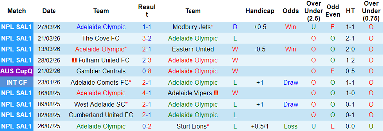 Nhận định soi kèo Adelaide Olympic vs Adelaide City, 17h00 ngày 2/4: Chủ nhà ‘out’ - Ảnh 1