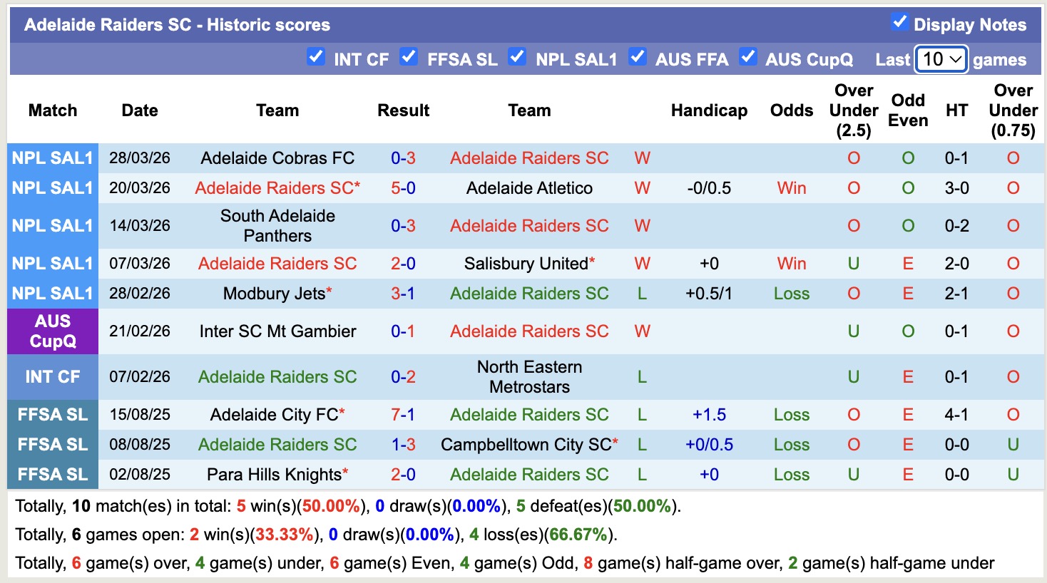 Nhận định, soi kèo Adelaide Raiders SC vs Pontian Eagles SC, 16h00 ngày 2/4: Tưng bừng bắn phá - Ảnh 2