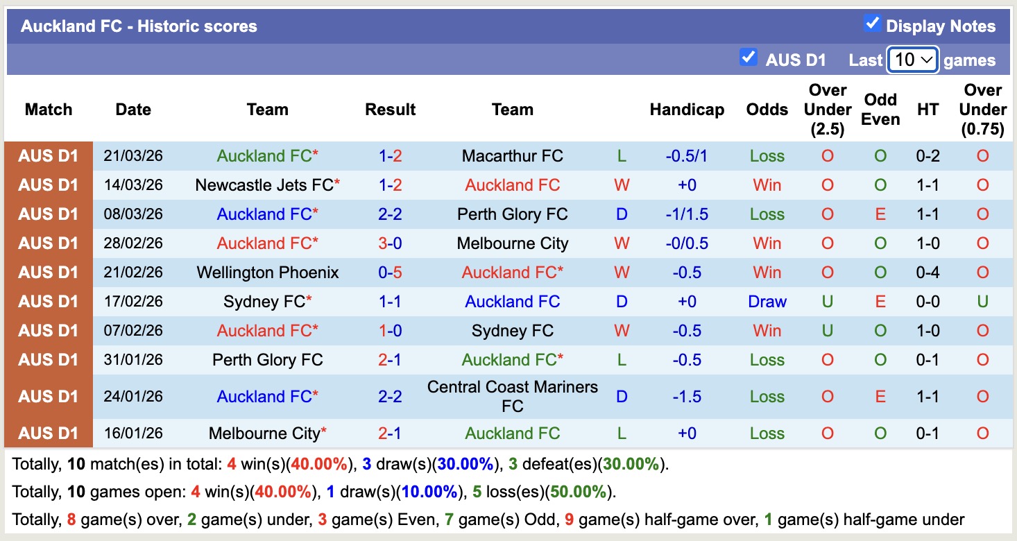 Nhận định, soi kèo Adelaide United vs Auckland, 15h35 ngày 3/4: Thu hẹp khoảng cách - Ảnh 4