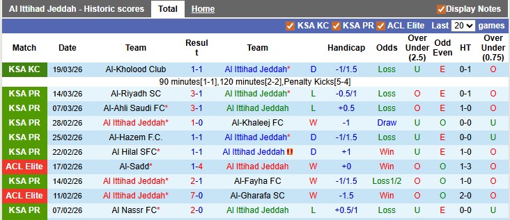 Nhận định, soi kèo Al Ittihad vs Al-Hazem, 23h15 ngày 3/4: Cú vấp - Ảnh 1