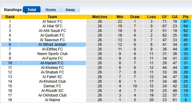 Nhận định, soi kèo Al Ittihad vs Al-Hazem, 23h15 ngày 3/4: Cú vấp - Ảnh 4