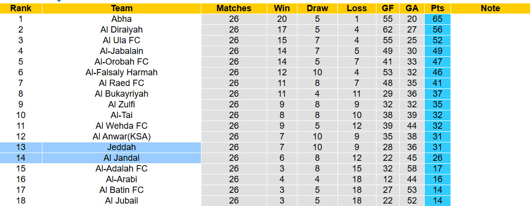 Nhận định, soi kèo Al Jandal vs Jeddah, 20h15 ngày 2/4: Sớm hoàn thành mục tiêu - Ảnh 5