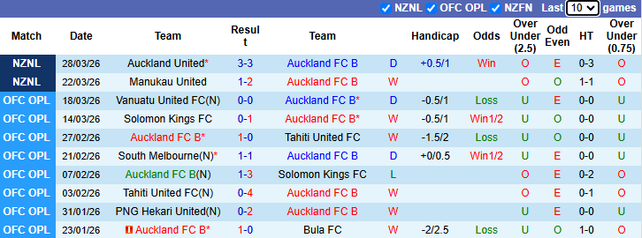 Nhận định, soi kèo Auckland B vs Western Springs, 9h00 ngày 3/4: Tin vào sức trẻ - Ảnh 2