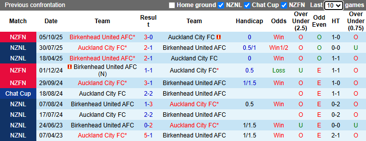 Nhận định, soi kèo Auckland City vs Birkenhead United, 9h00 ngày 3/4: Xốc lại tinh thần - Ảnh 5