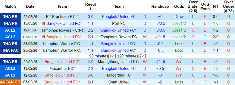 Nhận định soi kèo Bangkok United vs Sukhothai, 18h00 ngày 3/4: Đối thủ yêu thích - Ảnh 1
