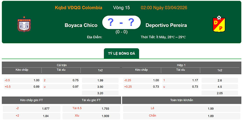 Nhận định, soi kèo Boyaca Chico vs Deportivo Pereira, 2h ngày 3/4: Cùng khổ - Ảnh 1