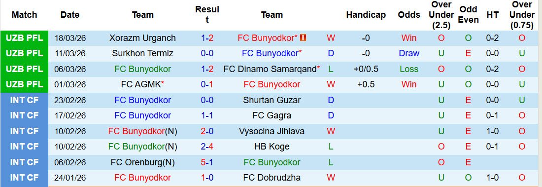 Nhận định, soi kèo Bunyodkor vs Lokomotiv Tashkent, 21h00 ngày 2/4: Đối thủ khó lường - Ảnh 2